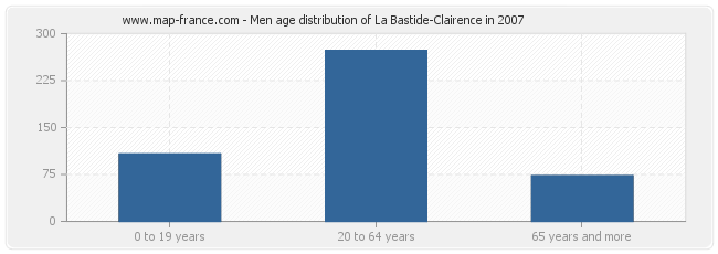Men age distribution of La Bastide-Clairence in 2007